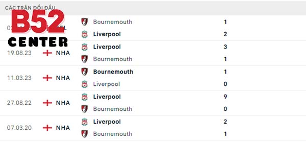 Lịch sử đối đầu Bournemouth vs Liverpool
