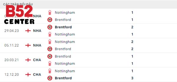 Lịch sử đối đầu Brentford vs Nottingham Forest