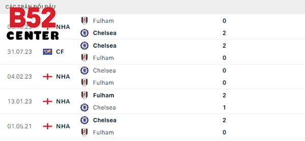 Lịch sử đối đầu Chelsea vs Fulham
