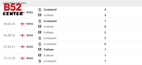 Lịch sử đối đầu Liverpool vs Fulham