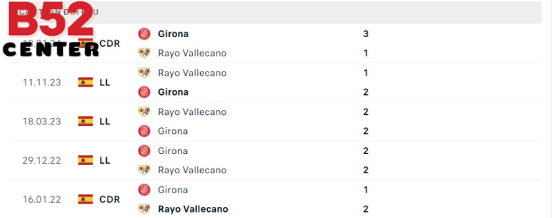 Phong độ thời gian qua của Girona vs Rayo Vallecano
