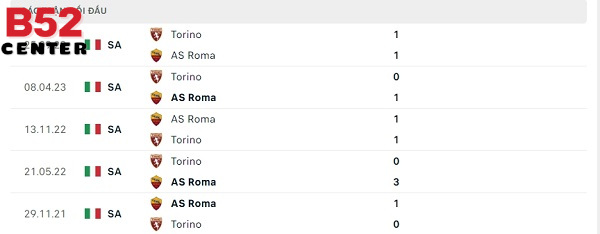 Phong độ thời gian qua của AS Roma vs Torino