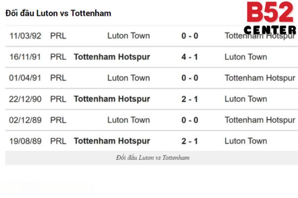 Phong độ thời gian qua của Tottenham vs Luton Town